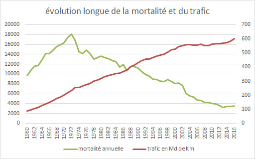 mortalitetrafic1960_2016.jpg