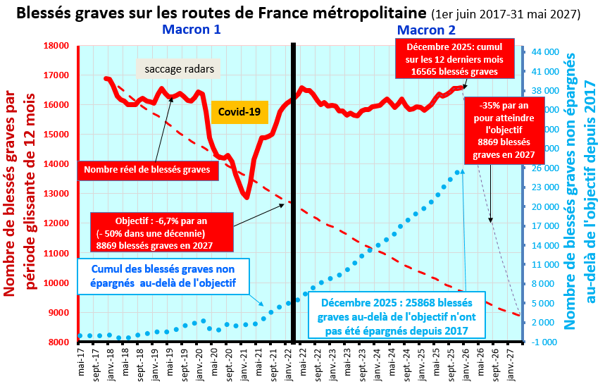 Graphique : blessés graves sur les routes de France métropolitaine du 1er juin 2017 au 31 mai 2027 – 16 565 blessés graves sur les 12 derniers mois à fin décembre 2025, 25 868 au-delà de l'objectif depuis 2017