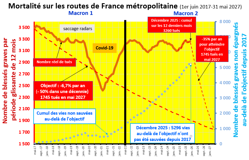 Graphique : mortalité sur les routes de France métropolitaine du 1er juin 2017 au 31 mai 2027 – 3 260 tués sur les 12 derniers mois à fin décembre 2025, 5 296 vies non sauvées au-delà de l'objectif depuis 2017