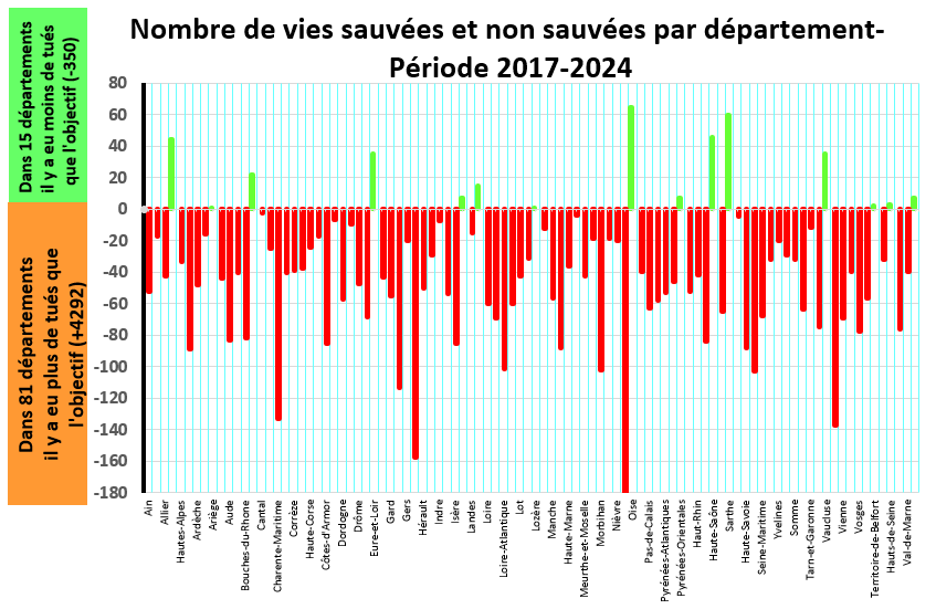 Graphique : nombre de vies sauvées et non sauvées par département, période 2017-2024 – 15 départements sous l'objectif (-350 tués), 81 au-dessus (+4 292 tués)
