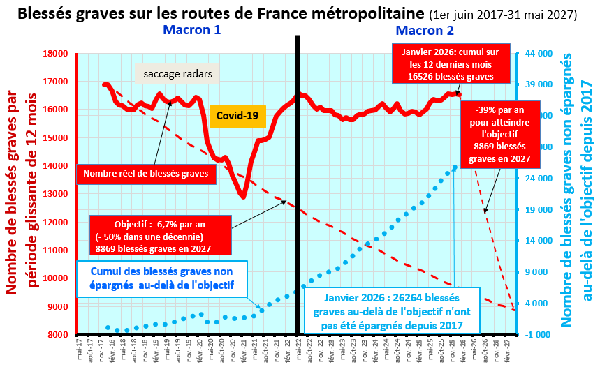 Graphique : blessés graves sur les routes de France métropolitaine du 1er juin 2017 au 31 mai 2027 – 16 526 blessés graves sur les 12 derniers mois à fin janvier 2026, 26 264 au-delà de l'objectif depuis 2017