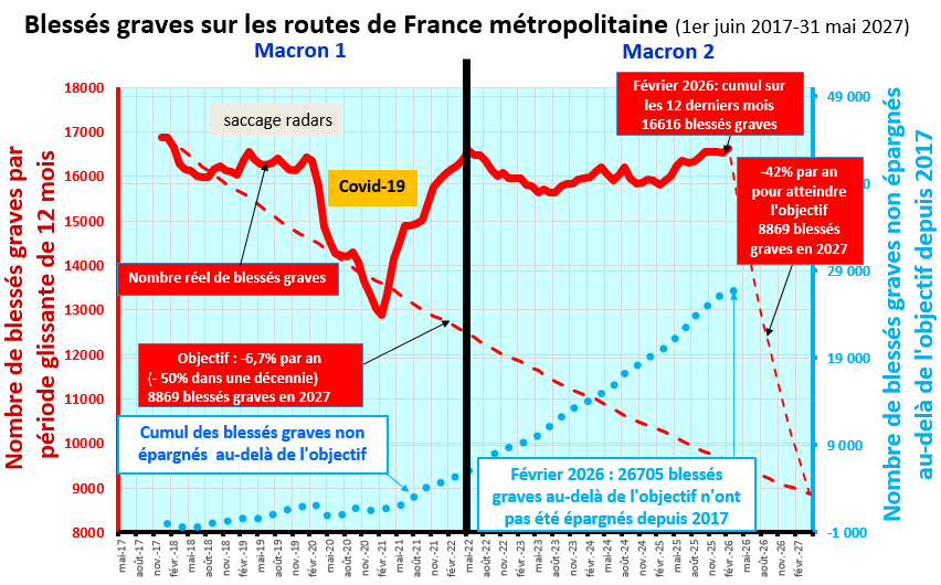 Graphique : blessés graves sur les routes de France métropolitaine du 1er juin 2017 au 31 mai 2027 – 16 616 blessés graves sur les 12 derniers mois à fin février 2026, 26 705 au-delà de l'objectif depuis 2017