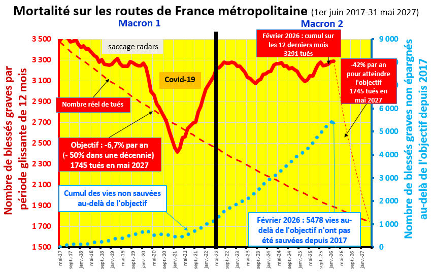 Graphique : mortalité sur les routes de France métropolitaine du 1er juin 2017 au 31 mai 2027 – 3 291 tués sur les 12 derniers mois à fin février 2026, 5 478 vies non sauvées au-delà de l'objectif depuis 2017