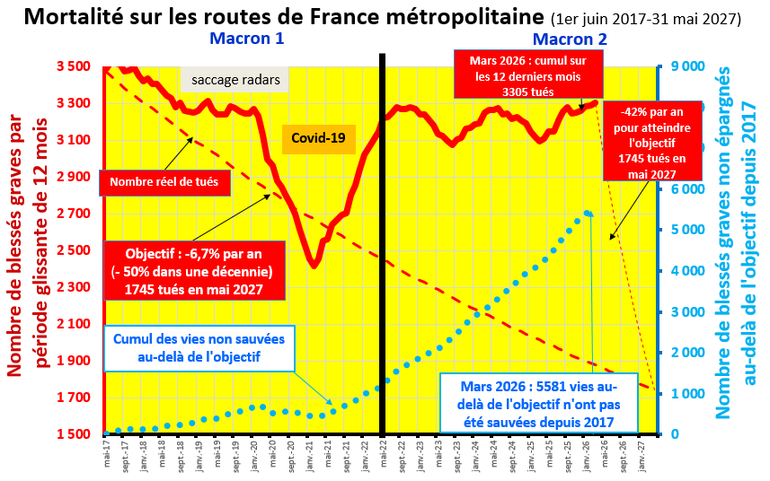 Graphique : mortalité sur les routes de France métropolitaine du 1er juin 2017 au 31 mai 2027 – 3 305 tués sur les 12 derniers mois à fin mars 2026, 5 581 vies non sauvées au-delà de l'objectif depuis 2017