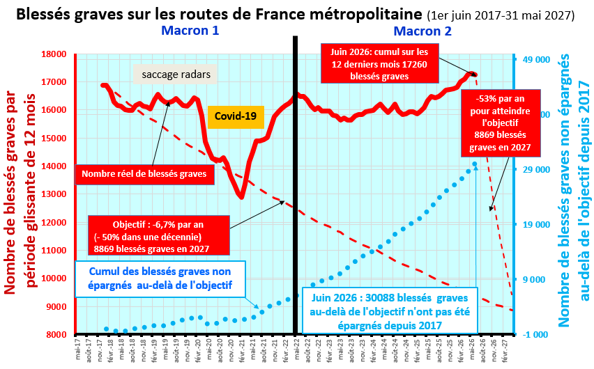 Graphique : blessés graves sur les routes de France métropolitaine du 1er juin 2017 au 31 mai 2027 – 17 260 blessés graves sur les 12 derniers mois à fin juin 2026, 30 088 au-delà de l'objectif depuis 2017