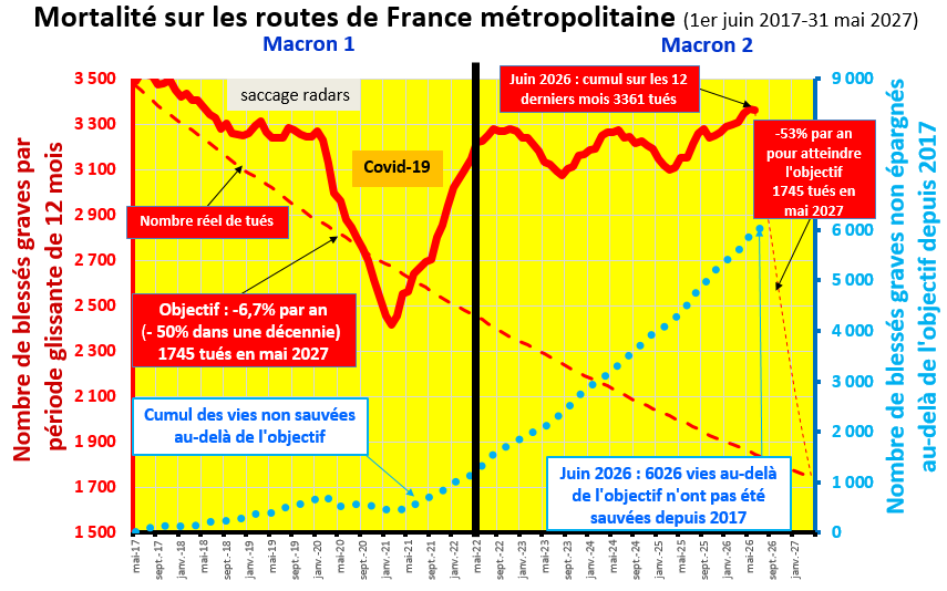 Graphique : mortalité sur les routes de France métropolitaine du 1er juin 2017 au 31 mai 2027 – 3 361 tués sur les 12 derniers mois à fin juin 2026, 6 026 vies non sauvées au-delà de l'objectif depuis 2017