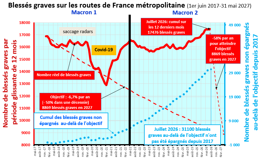 Graphique : blessés graves sur les routes de France métropolitaine du 1er juin 2017 au 31 mai 2027 – 17 476 blessés graves sur les 12 derniers mois à fin juillet 2026, 31 100 au-delà de l'objectif depuis 2017