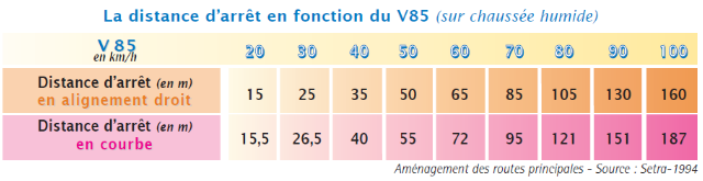 Tableau : distance d'arrêt en fonction de la V85 sur chaussée humide – de 15 m à 20 km/h jusqu'à 160 m à 100 km/h en alignement droit, de 15,5 m à 187 m en courbe (source : Setra, 1994)