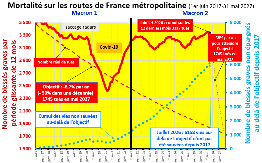 Graphique : mortalité sur les routes de France métropolitaine du 1er juin 2017 au 31 mai 2027 – 3 317 tués sur les 12 derniers mois à fin juillet 2026, 6 158 vies non sauvées au-delà de l'objectif depuis 2017