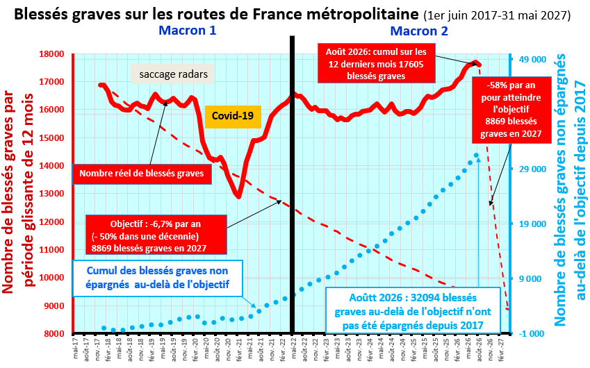 Graphique : blessés graves sur les routes de France métropolitaine du 1er juin 2017 au 31 mai 2027 – 17 605 blessés graves sur les 12 derniers mois à fin août 2026, 32 094 au-delà de l'objectif depuis 2017