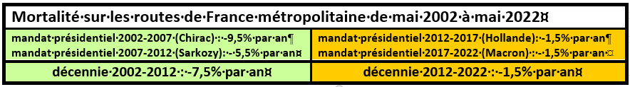 Tableau : mortalité sur les routes de France métropolitaine de mai 2002 à mai 2022 – mandats Chirac -9,5 % par an, Sarkozy -5,5 % par an, Hollande -1,5 % par an, Macron -1,5 % par an ; décennie 2002-2012 -7,5 % par an, décennie 2012-2022 -1,5 % par an