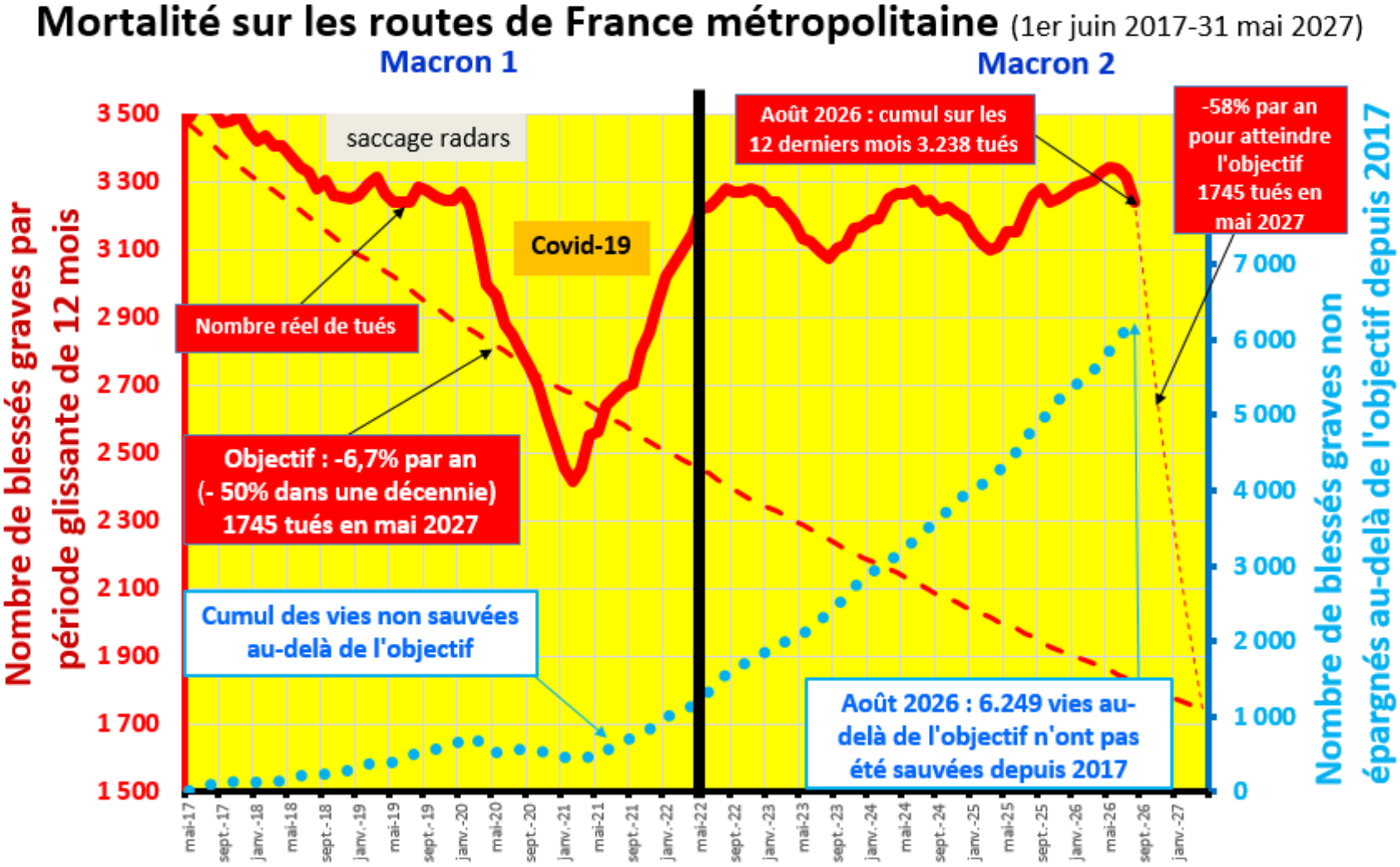 Graphique : mortalité sur les routes de France métropolitaine du 1er juin 2017 au 31 mai 2027 – 3 238 tués sur les 12 derniers mois à fin août 2026, 6 249 vies non sauvées au-delà de l'objectif depuis 2017