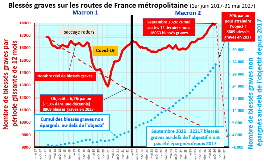 Graphique&nbsp;: blessés graves sur les routes de France métropolitaine du 1er juin 2017 au 31 mai 2027 – 18&nbsp;053 blessés graves sur les 12 derniers mois à fin septembre 2026, 32&nbsp;217 au-delà de l'objectif depuis 2017