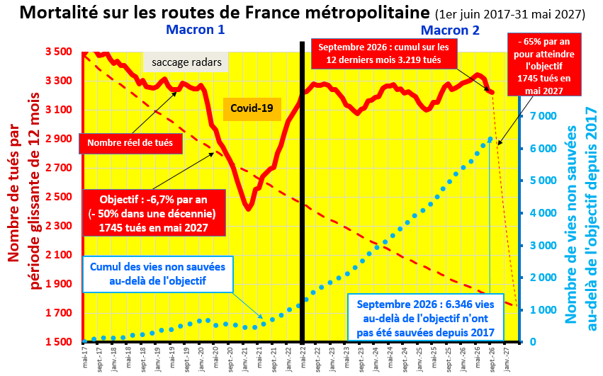 Graphique&nbsp;: mortalité sur les routes de France métropolitaine du 1er juin 2017 au 31 mai 2027 – 3&nbsp;219 tués sur les 12 derniers mois à fin septembre 2026, 6&nbsp;346 vies non sauvées au-delà de l'objectif depuis 2017